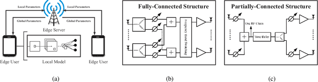Figure 1 for Edge Federated Learning Via Unit-Modulus Over-The-Air Computation (Extended Version)