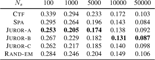 Figure 1 for Recovery of Joint Probability Distribution from one-way marginals: Low rank Tensors and Random Projections