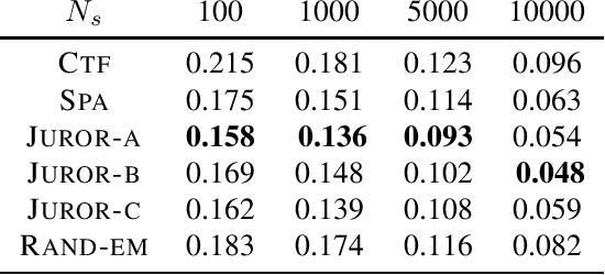 Figure 2 for Recovery of Joint Probability Distribution from one-way marginals: Low rank Tensors and Random Projections
