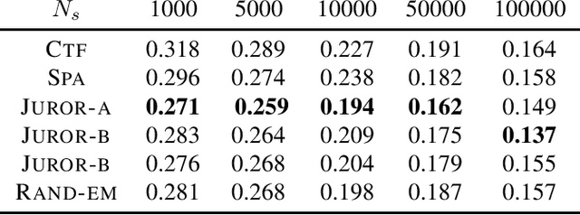 Figure 3 for Recovery of Joint Probability Distribution from one-way marginals: Low rank Tensors and Random Projections