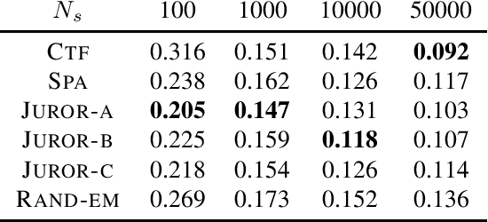 Figure 4 for Recovery of Joint Probability Distribution from one-way marginals: Low rank Tensors and Random Projections