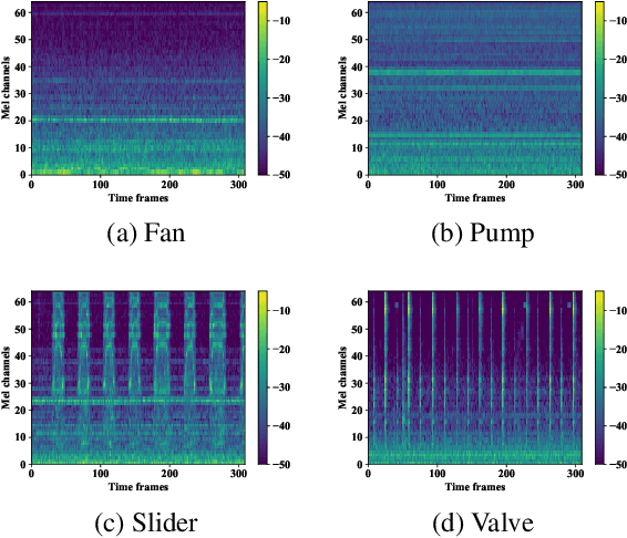 Figure 4 for Anomalous sound detection based on interpolation deep neural network