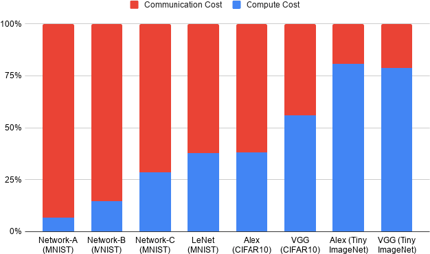 Figure 4 for FALCON: Honest-Majority Maliciously Secure Framework for Private Deep Learning