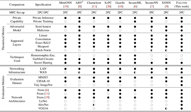 Figure 1 for FALCON: Honest-Majority Maliciously Secure Framework for Private Deep Learning