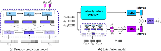 Figure 2 for Giving Attention to the Unexpected: Using Prosody Innovations in Disfluency Detection