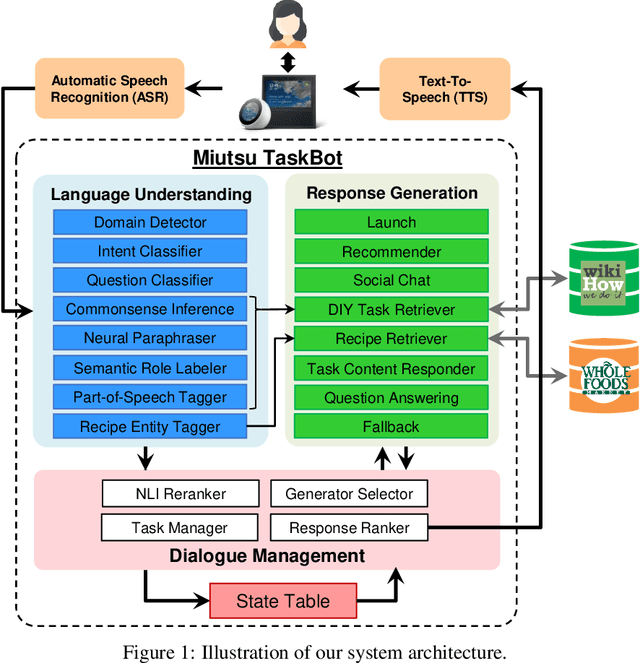 Figure 1 for Miutsu: NTU's TaskBot for the Alexa Prize