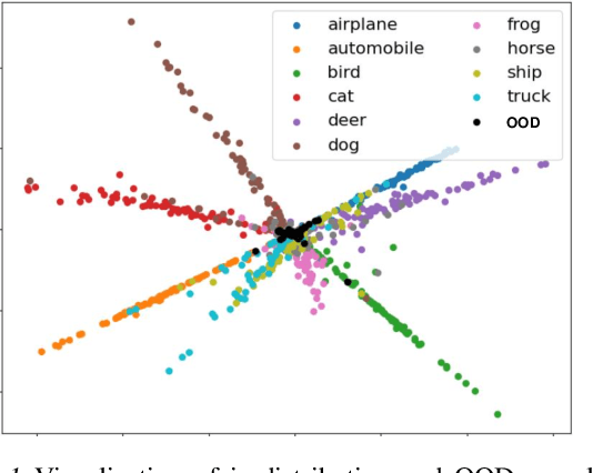 Figure 2 for Partial and Asymmetric Contrastive Learning for Out-of-Distribution Detection in Long-Tailed Recognition
