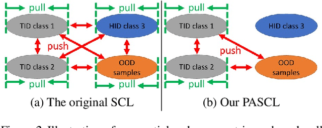 Figure 4 for Partial and Asymmetric Contrastive Learning for Out-of-Distribution Detection in Long-Tailed Recognition