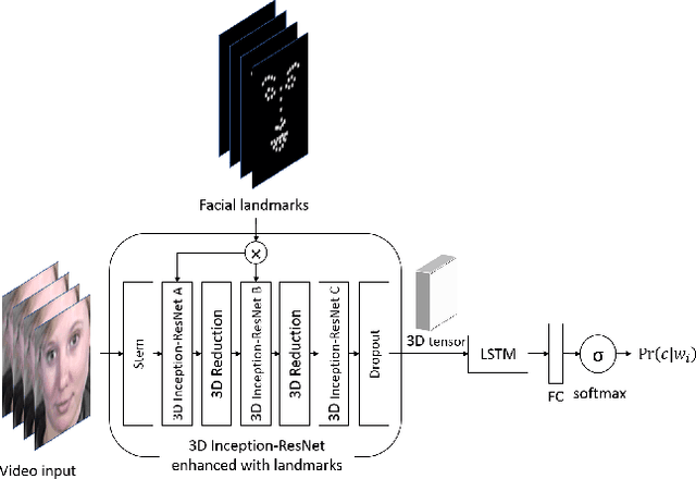 Figure 1 for Facial Expression Recognition Using Enhanced Deep 3D Convolutional Neural Networks