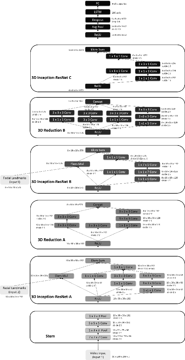 Figure 3 for Facial Expression Recognition Using Enhanced Deep 3D Convolutional Neural Networks