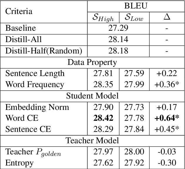 Figure 1 for Selective Knowledge Distillation for Neural Machine Translation