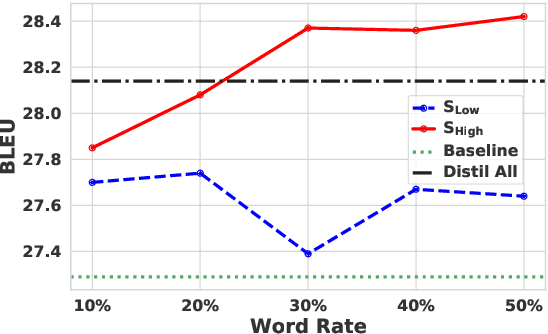 Figure 2 for Selective Knowledge Distillation for Neural Machine Translation