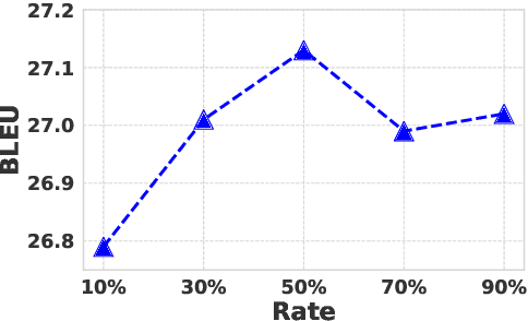 Figure 3 for Selective Knowledge Distillation for Neural Machine Translation