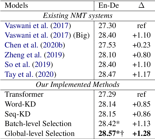 Figure 4 for Selective Knowledge Distillation for Neural Machine Translation