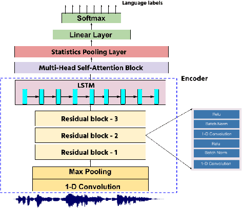 Figure 1 for End-to-End Language Identification using Multi-Head Self-Attention and 1D Convolutional Neural Networks