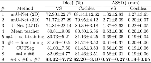 Figure 4 for Unsupervised Domain Adaptation for Vestibular Schwannoma and Cochlea Segmentation via Semi-supervised Learning and Label Fusion