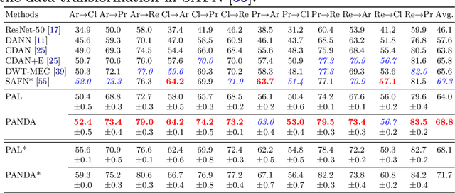 Figure 2 for PANDA: Prototypical Unsupervised Domain Adaptation