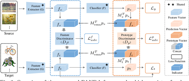 Figure 3 for PANDA: Prototypical Unsupervised Domain Adaptation