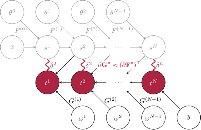 Figure 1 for Towards Scaling Difference Target Propagation by Learning Backprop Targets