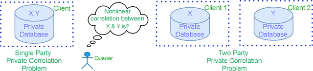 Figure 1 for Private measurement of nonlinear correlations between data hosted across multiple parties