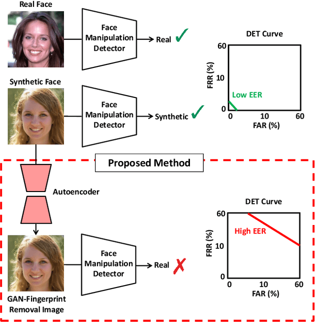 Figure 1 for Real or Fake? Spoofing State-Of-The-Art Face Synthesis Detection Systems