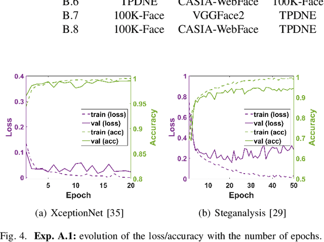 Figure 4 for Real or Fake? Spoofing State-Of-The-Art Face Synthesis Detection Systems