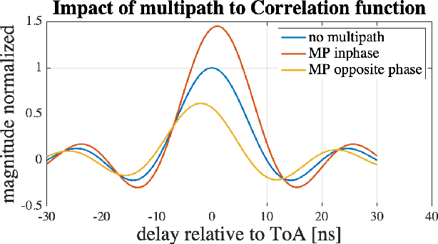 Figure 1 for Towards Realistic Statistical Channel Models For Positioning: Evaluating the Impact of Early Clusters