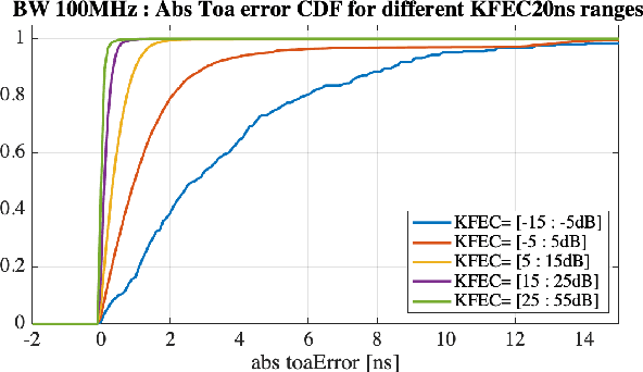 Figure 2 for Towards Realistic Statistical Channel Models For Positioning: Evaluating the Impact of Early Clusters