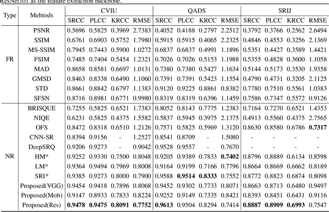 Figure 2 for A No-Reference Deep Learning Quality Assessment Method for Super-resolution Images Based on Frequency Maps