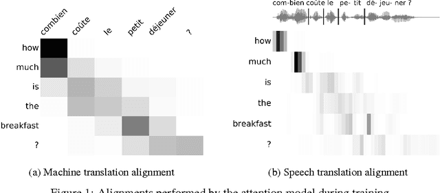 Figure 2 for Listen and Translate: A Proof of Concept for End-to-End Speech-to-Text Translation