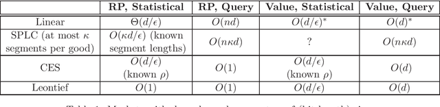 Figure 1 for Learning Economic Parameters from Revealed Preferences