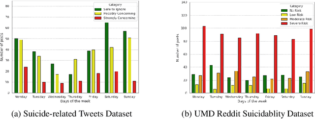 Figure 2 for A Quantitative and Qualitative Analysis of Suicide Ideation Detection using Deep Learning