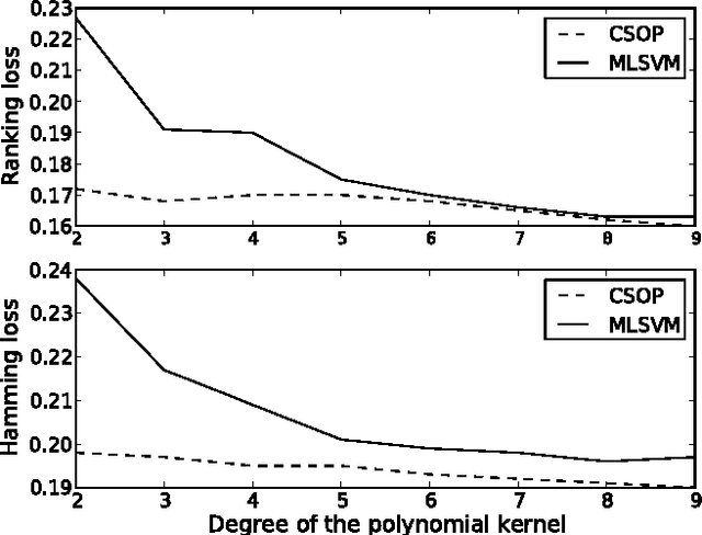 Figure 2 for Learning to Predict Combinatorial Structures