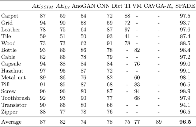 Figure 3 for Sub-Image Anomaly Detection with Deep Pyramid Correspondences