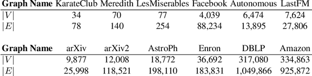 Figure 4 for Ising-Based Louvain Method: Clustering Large Graphs with Specialized Hardware