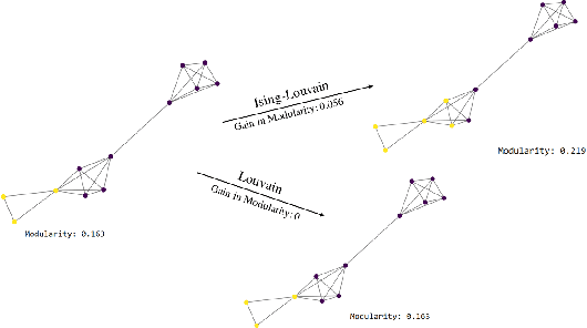 Figure 1 for Ising-Based Louvain Method: Clustering Large Graphs with Specialized Hardware