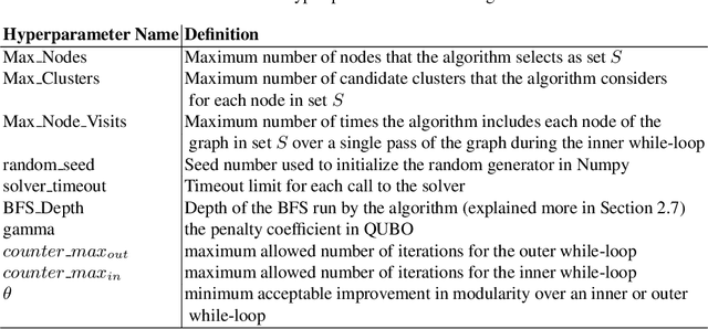 Figure 2 for Ising-Based Louvain Method: Clustering Large Graphs with Specialized Hardware