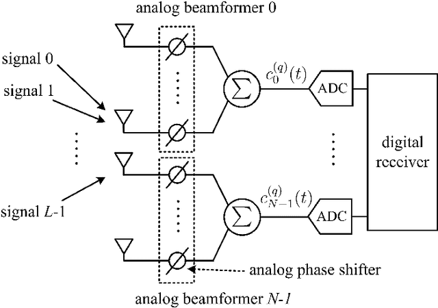 Figure 1 for Spatial Covariance Matrix Reconstruction for DOA Estimation in Hybrid Massive MIMO Systems with Multiple Radio Frequency Chains