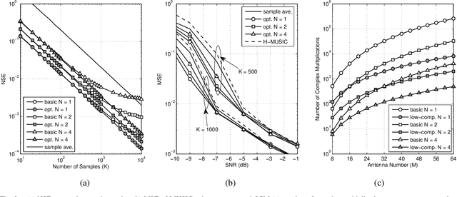 Figure 3 for Spatial Covariance Matrix Reconstruction for DOA Estimation in Hybrid Massive MIMO Systems with Multiple Radio Frequency Chains