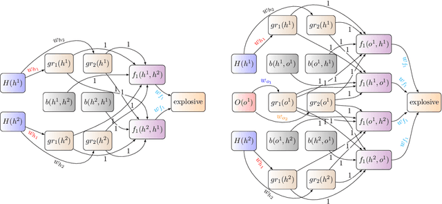 Figure 3 for Lifted Relational Neural Networks