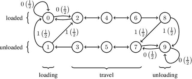 Figure 1 for Reconciling Rewards with Predictive State Representations