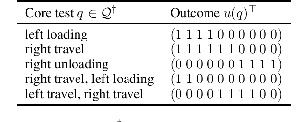 Figure 2 for Reconciling Rewards with Predictive State Representations