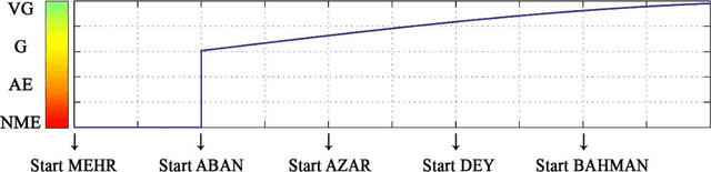 Figure 4 for Descriptive evaluation of students using fuzzy approximate reasoning