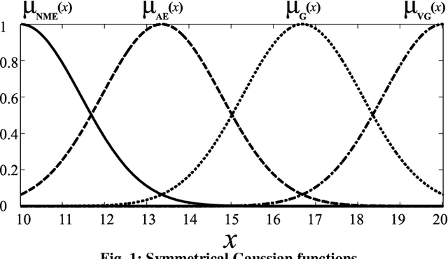 Figure 1 for Descriptive evaluation of students using fuzzy approximate reasoning
