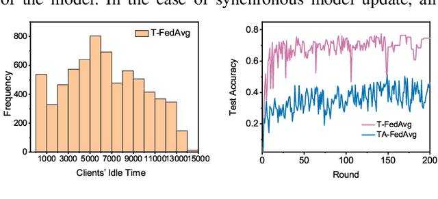 Figure 2 for CSAFL: A Clustered Semi-Asynchronous Federated Learning Framework