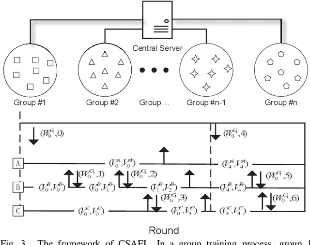 Figure 3 for CSAFL: A Clustered Semi-Asynchronous Federated Learning Framework