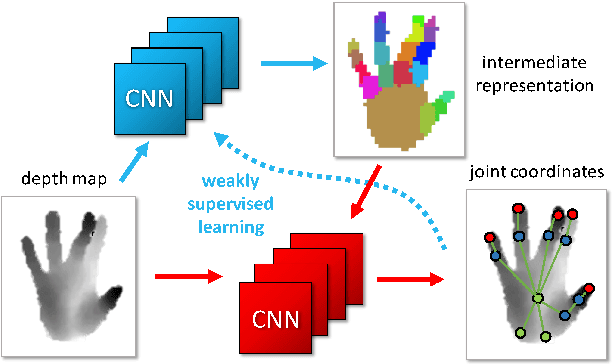 Figure 1 for Hand Pose Estimation through Semi-Supervised and Weakly-Supervised Learning