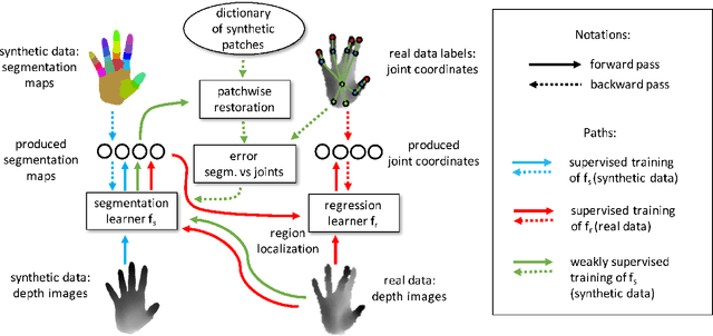 Figure 3 for Hand Pose Estimation through Semi-Supervised and Weakly-Supervised Learning