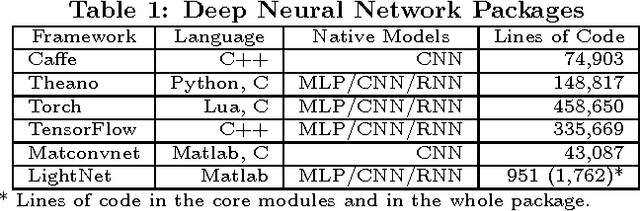 Figure 1 for LightNet: A Versatile, Standalone Matlab-based Environment for Deep Learning