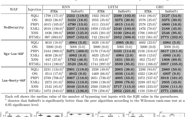 Figure 4 for Evolutionary Multi-Task Injection Testing on Web Application Firewalls
